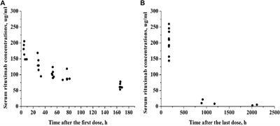 Population Pharmacokinetics of Rituximab in Pediatric Patients With Frequent-Relapsing or Steroid-Dependent Nephrotic Syndrome